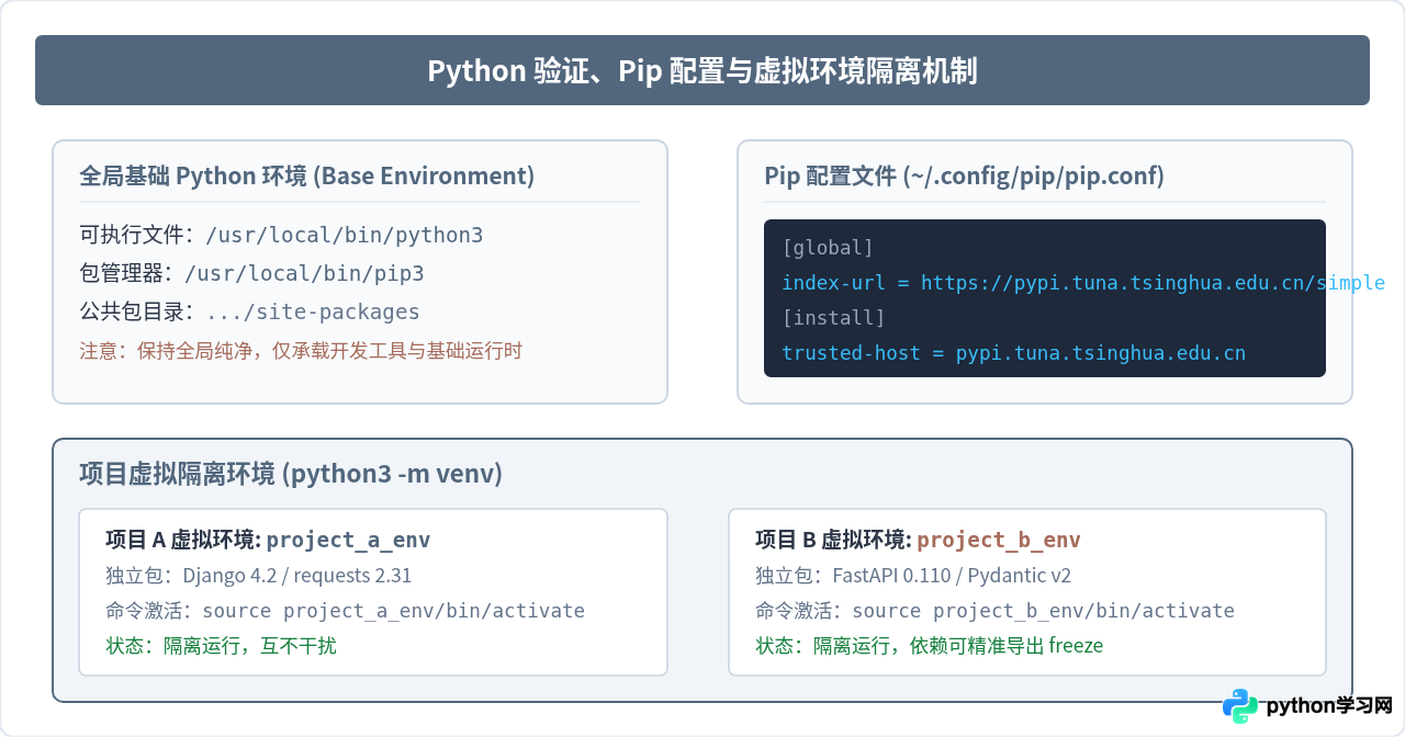 Mac和Linux怎么按菜鸟教程指南下载并配置Python环境