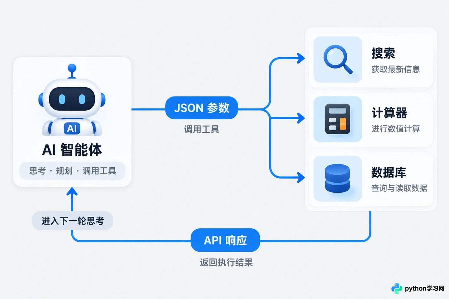 AI智能体怎么工作：ReAct模式与工具调用机制详解