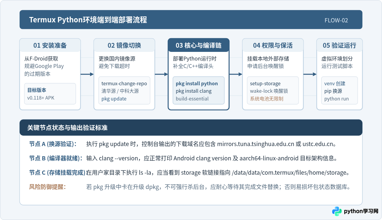 Termux在手机上运行Python的优势与配置教程