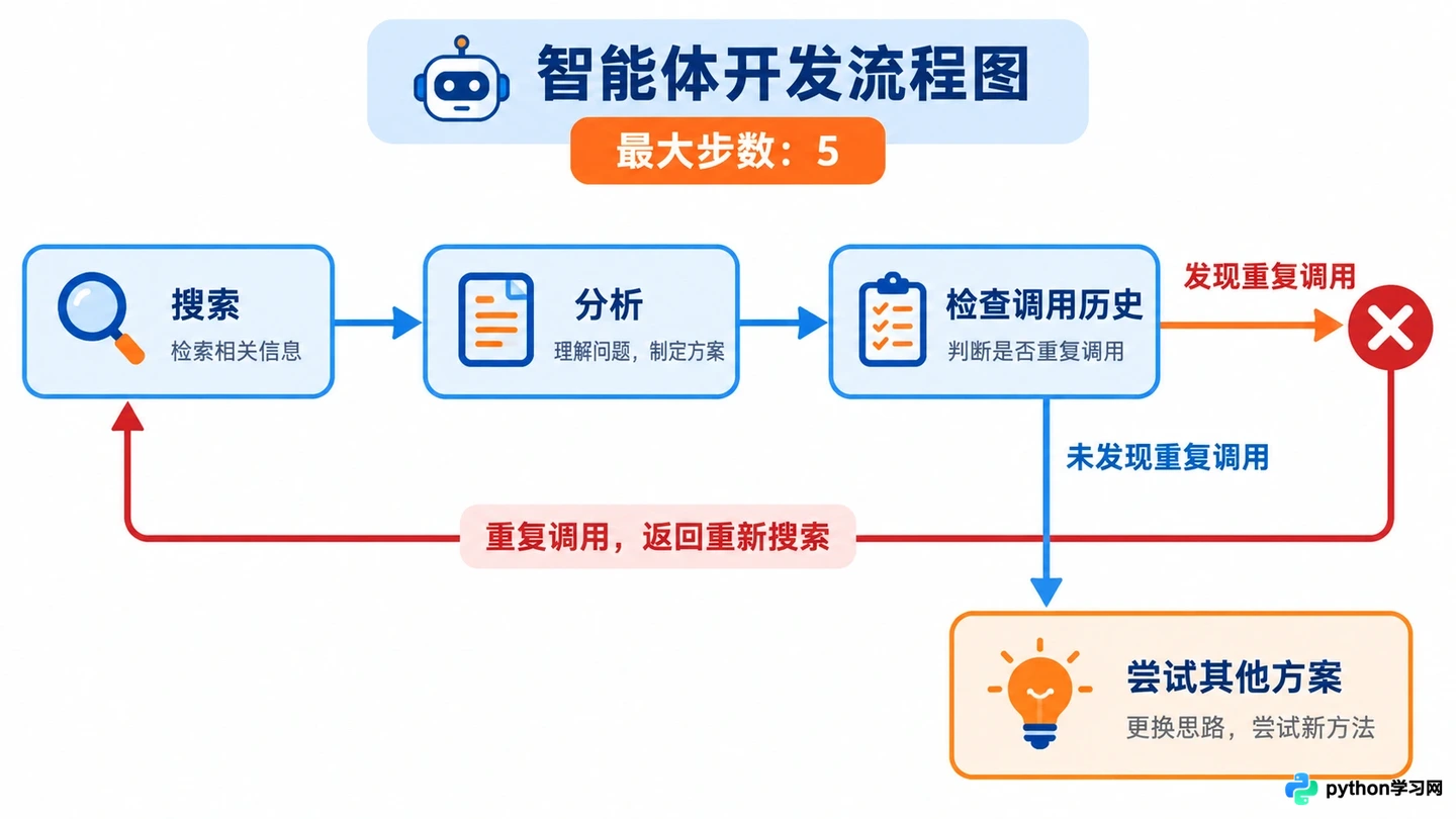 怎么解决AI智能体开发中的幻觉抑制与无限循环问题