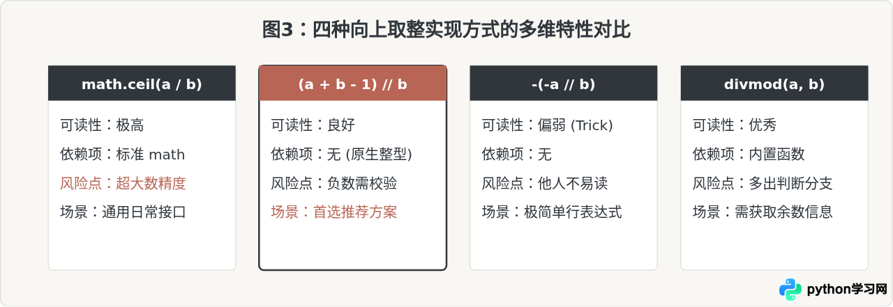 Python分页计算中怎么用向上取整获取总页数