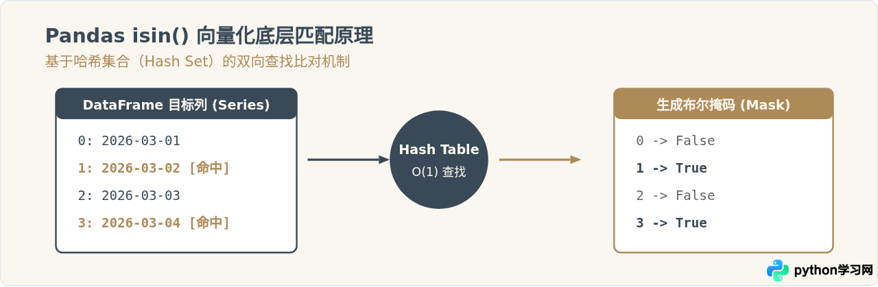 Python怎么根据另一个日期列表筛选DataFrame中的匹配行