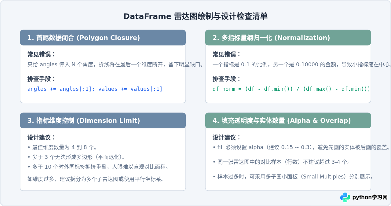 Python Pandas DataFrame 直接绘制雷达图