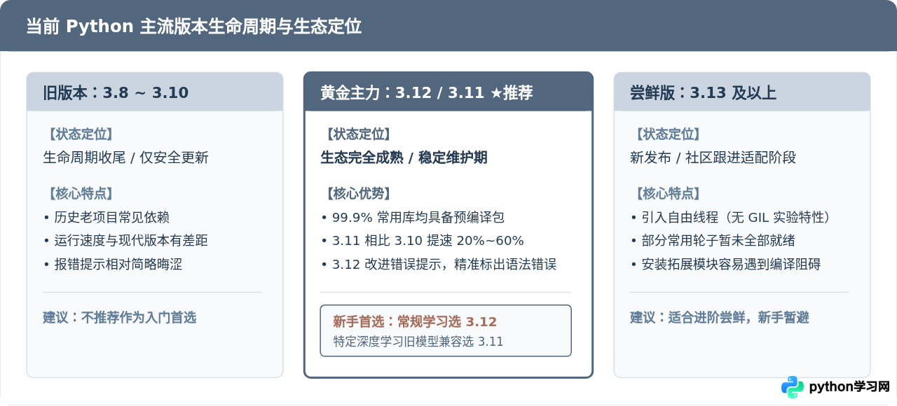 Python新手入门选哪个版本？推荐当前最稳定的3.12或3.11