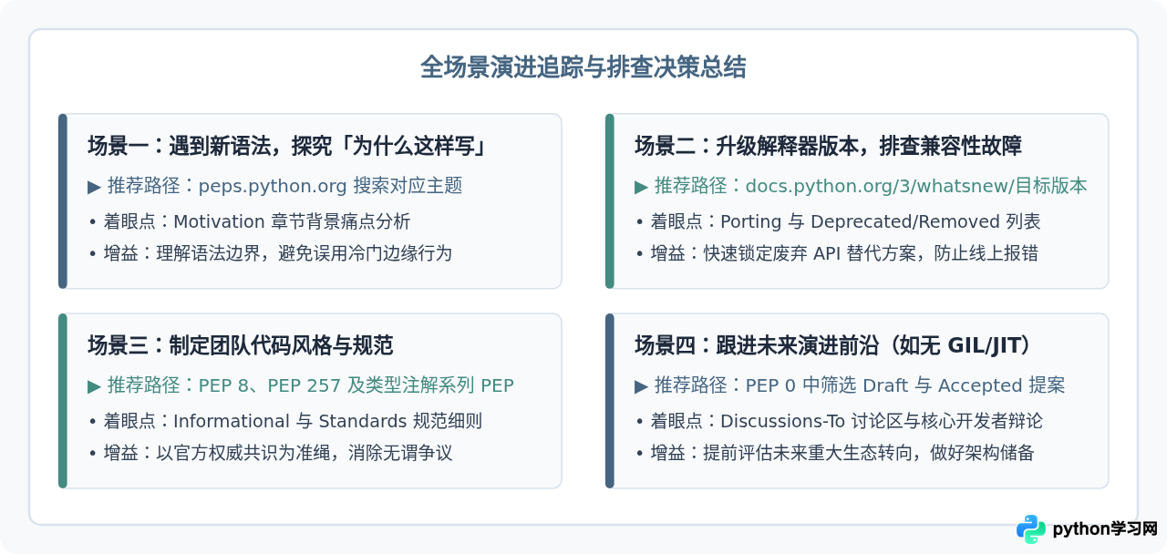 怎么通过Python官网查阅PEP规范与语言演进记录