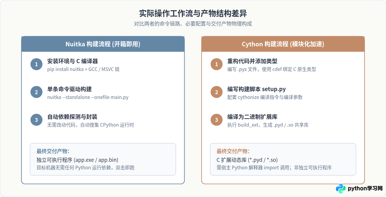 Nuitka与Cython对比：哪种工具更适合将Python编译为二进制