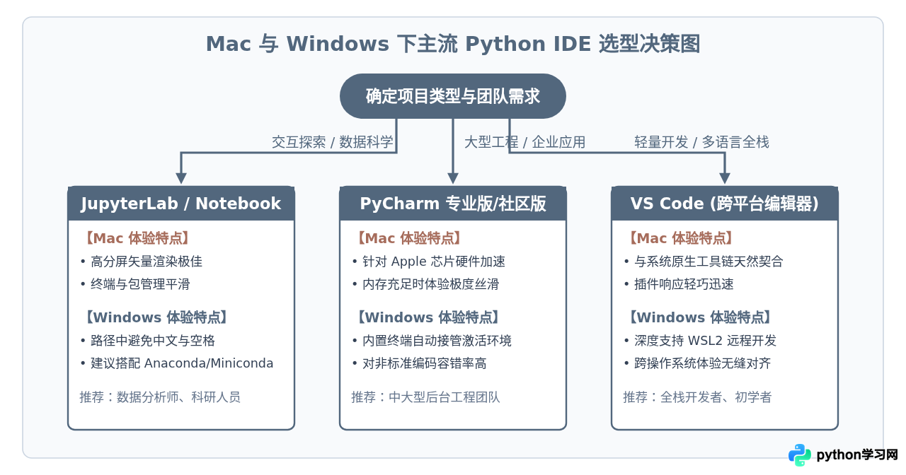 Mac和Windows下Python IDE体验有何不同？主流工具兼容性指南