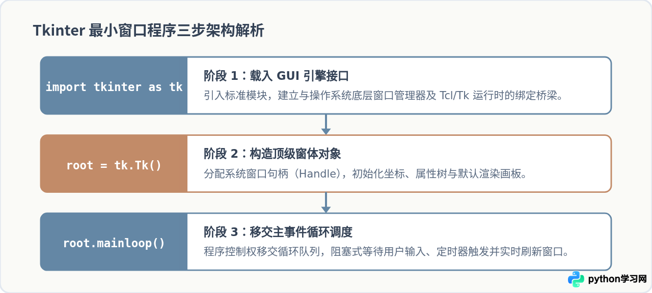 Python Tkinter入门：怎么创建第一个图形界面窗口