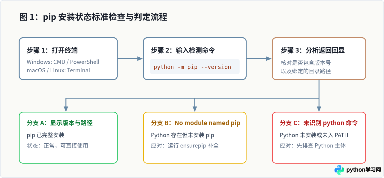 怎么检查Python是否已安装pip