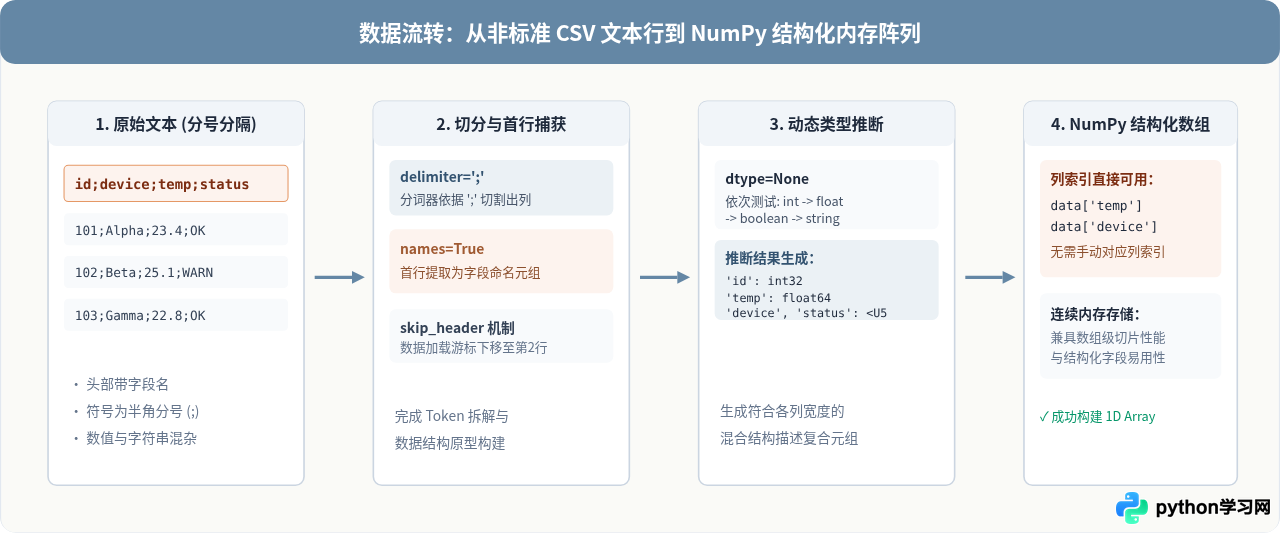 怎么用NumPy读取带表头或自定义分隔符的CSV文件