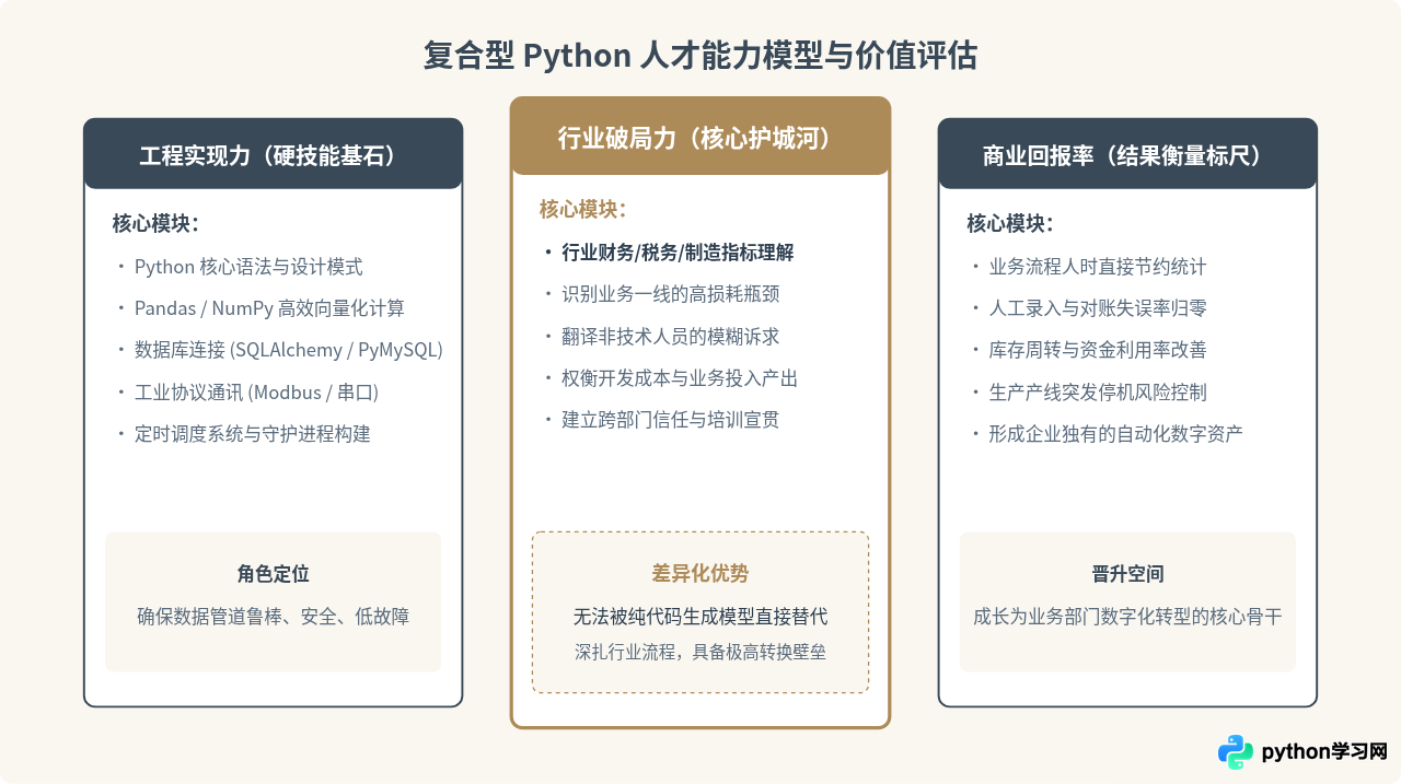 Python就业饱和了吗？互联网与传统行业的差异化机会挖掘
