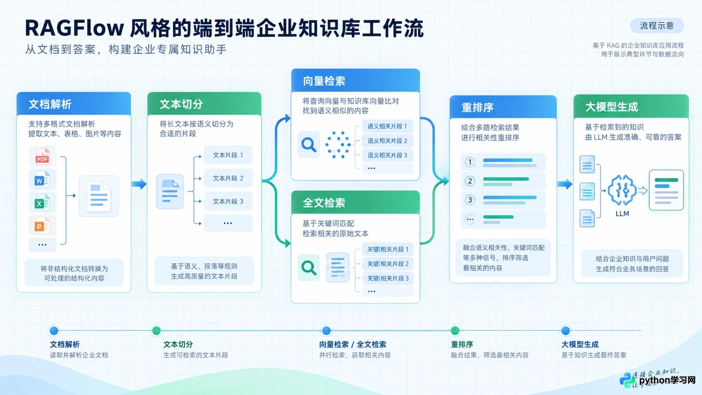 基于RAGFlow构建企业知识库：可视化工作流编排实战