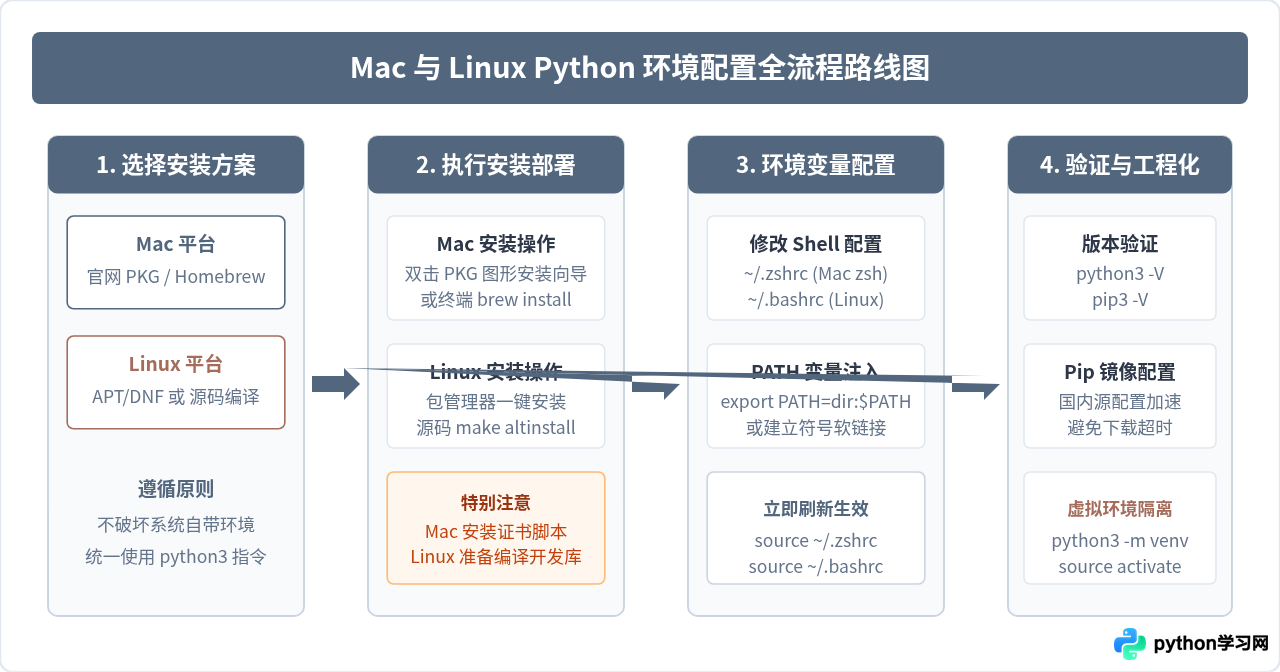 Mac和Linux怎么按菜鸟教程指南下载并配置Python环境