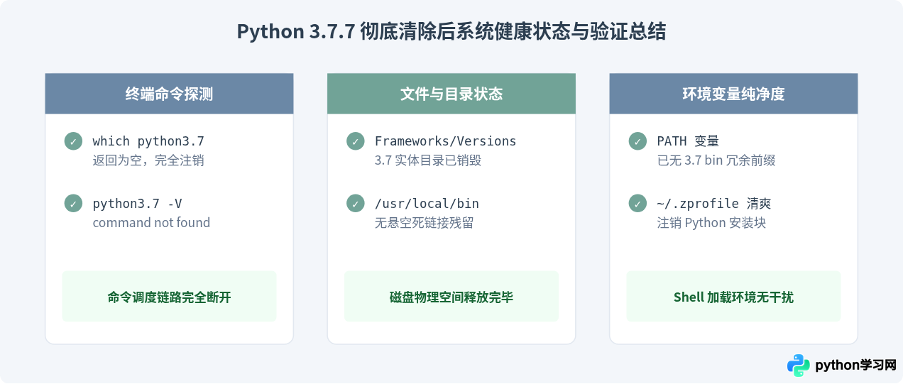 macOS下手动删除Python 3.7.7框架及关联文件的步骤