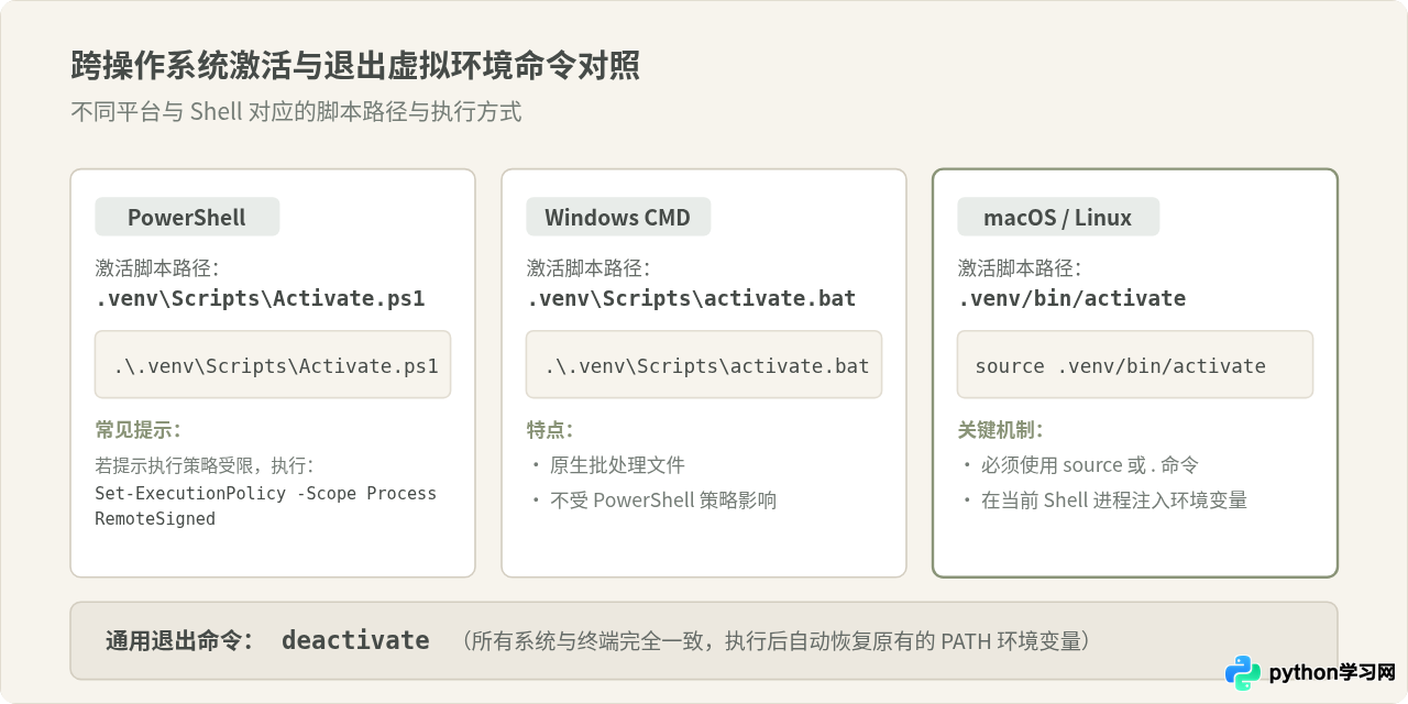 Python使用venv创建虚拟环境的详细步骤与激活方法