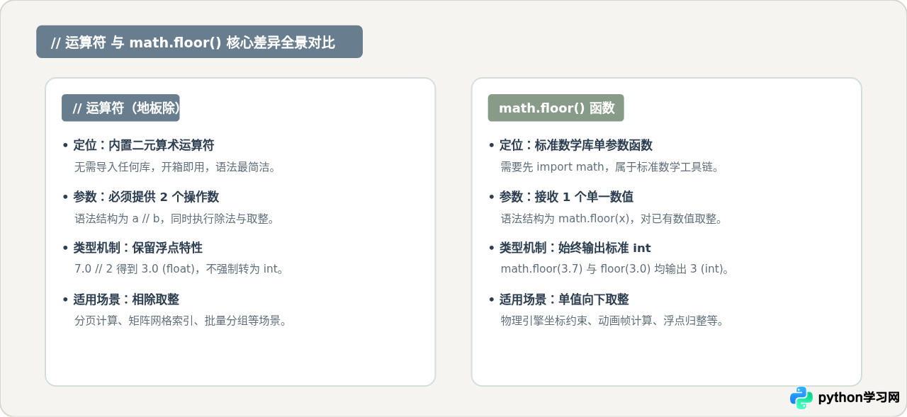 Python向下取整符号是什么？//运算符与math.floor的区别