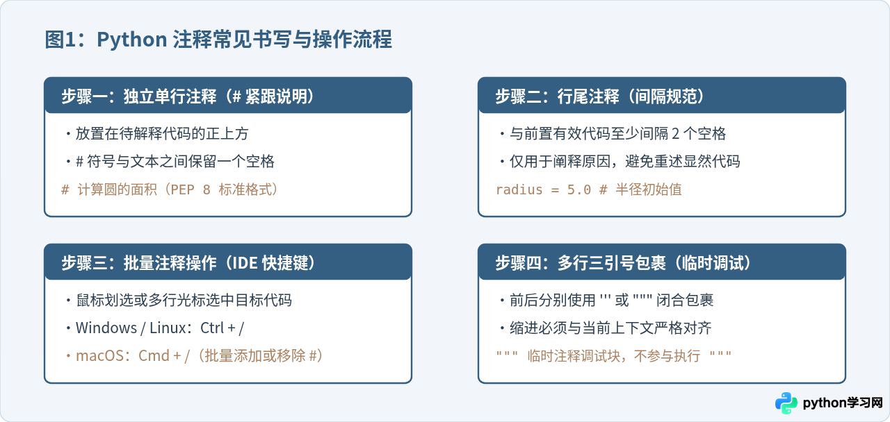 Python注释符号怎么写:单行#与多行三引号用法