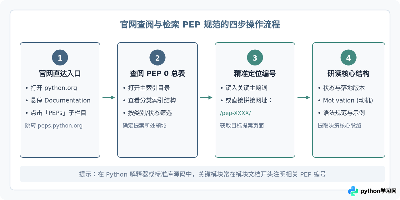 怎么通过Python官网查阅PEP规范与语言演进记录