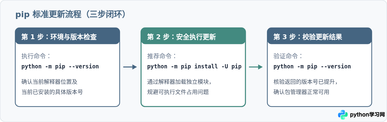 Python怎么更新pip到最新版本