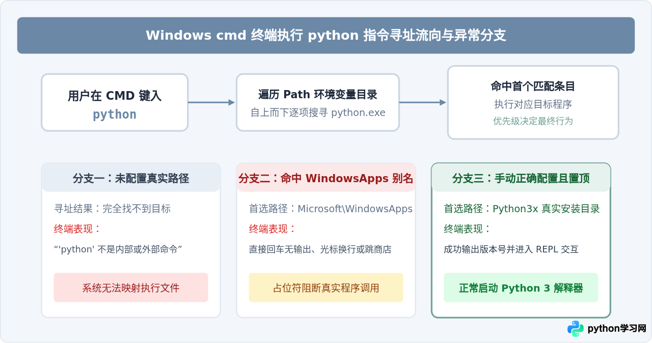 Windows cmd输入Python无反应？手动配置Python 3环境变量教程