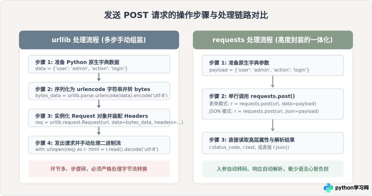 Python中urllib和requests访问网址有什么区别