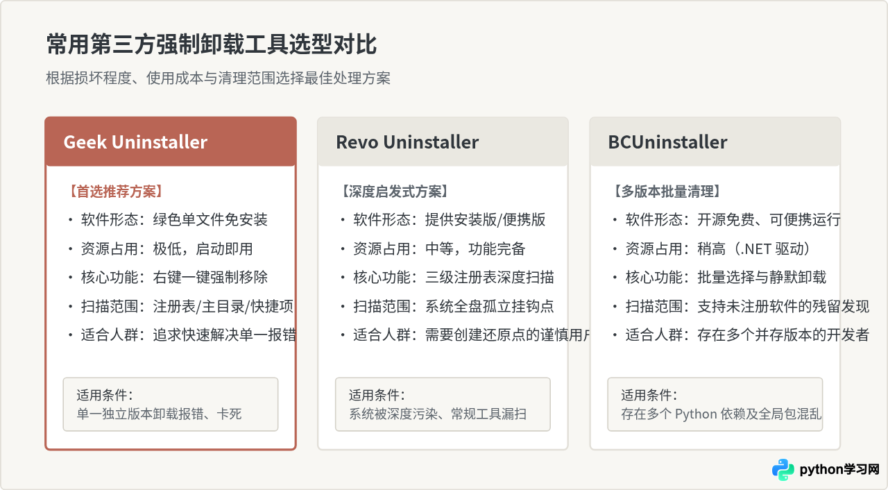 Python标准卸载失败时怎么使用第三方工具强制清理