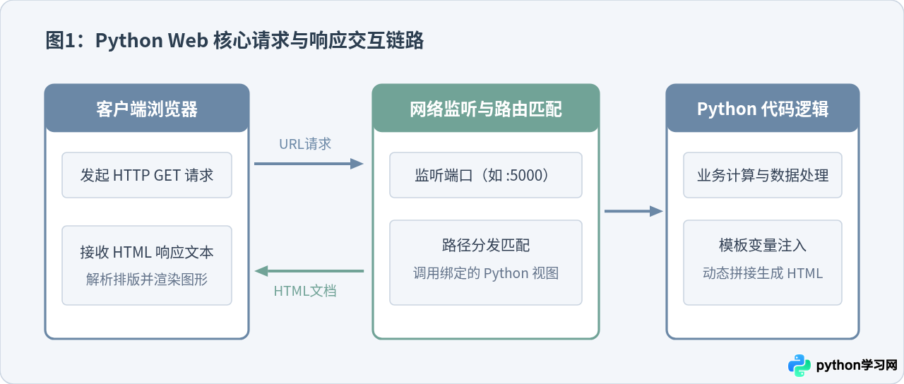 Python Web开发入门：怎么用代码构建网页