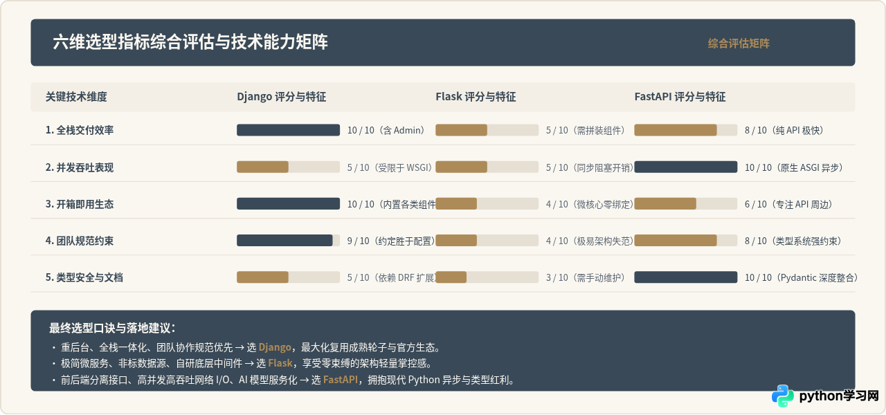 Python Web后端开发实战：Django、Flask与FastAPI框架选型指南