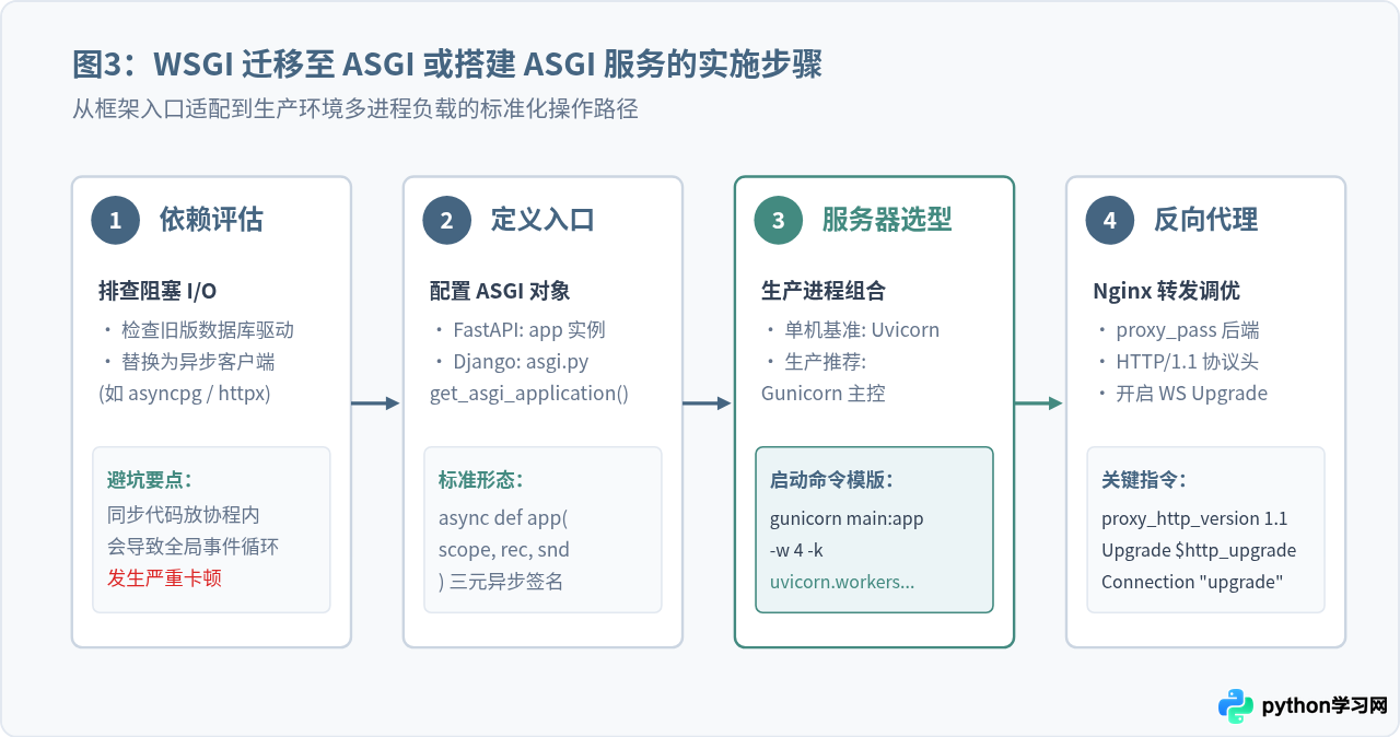 WSGI与ASGI协议有什么区别？对Python Web服务器选择的影响