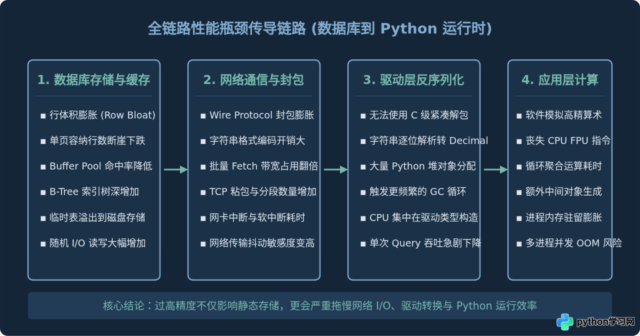 Python数据库数值精度设置过高会导致哪些性能问题