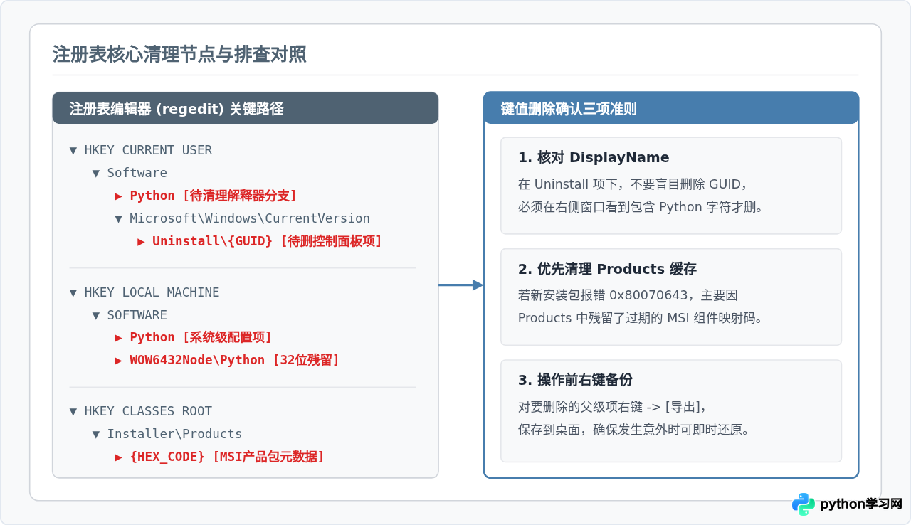 Python无法卸载也无法修复？手动清理注册表与残留文件