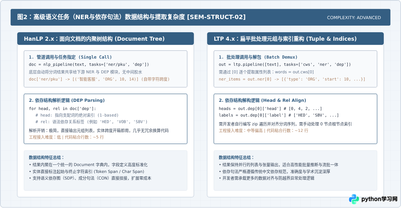Python中文NLP库选型：jieba、HanLP、LTP代码复杂度对比