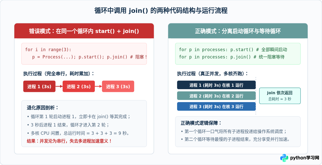 Python多进程中join()的作用：阻塞主进程等待子进程结束