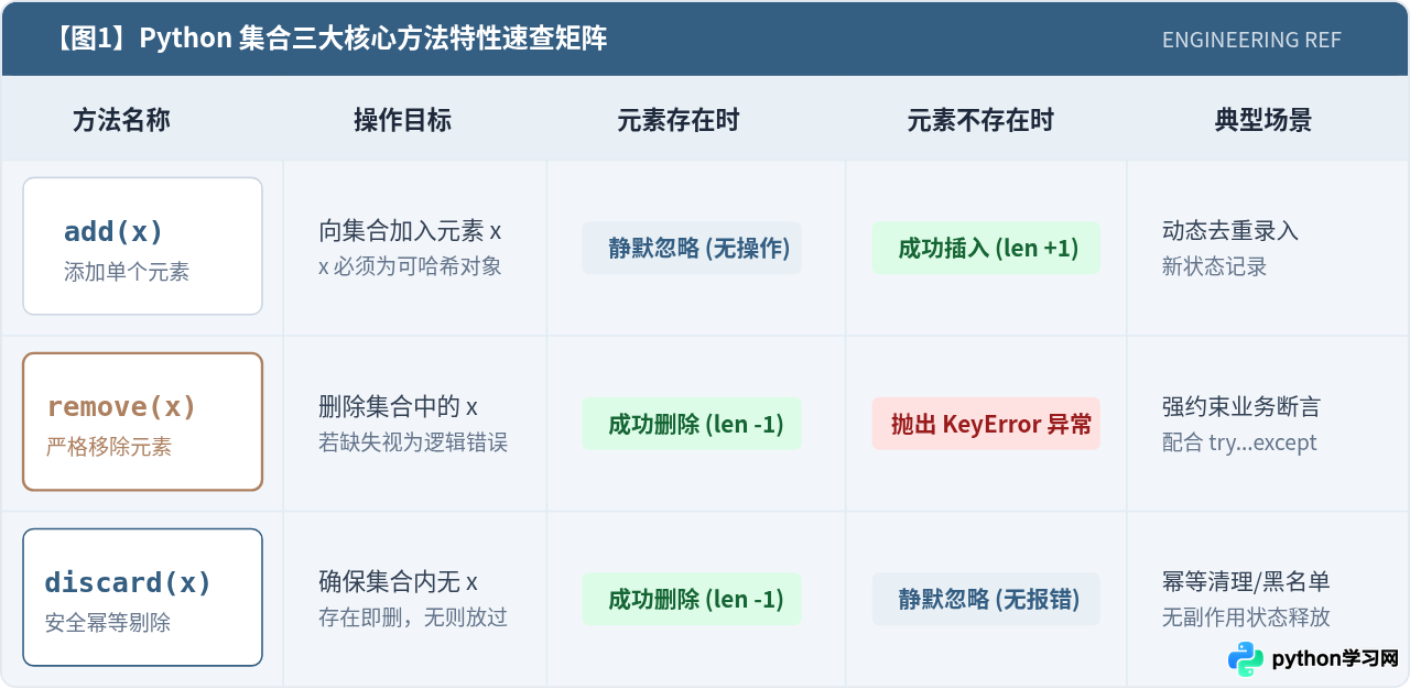 Python集合常用方法速查：add、remove与discard的区别