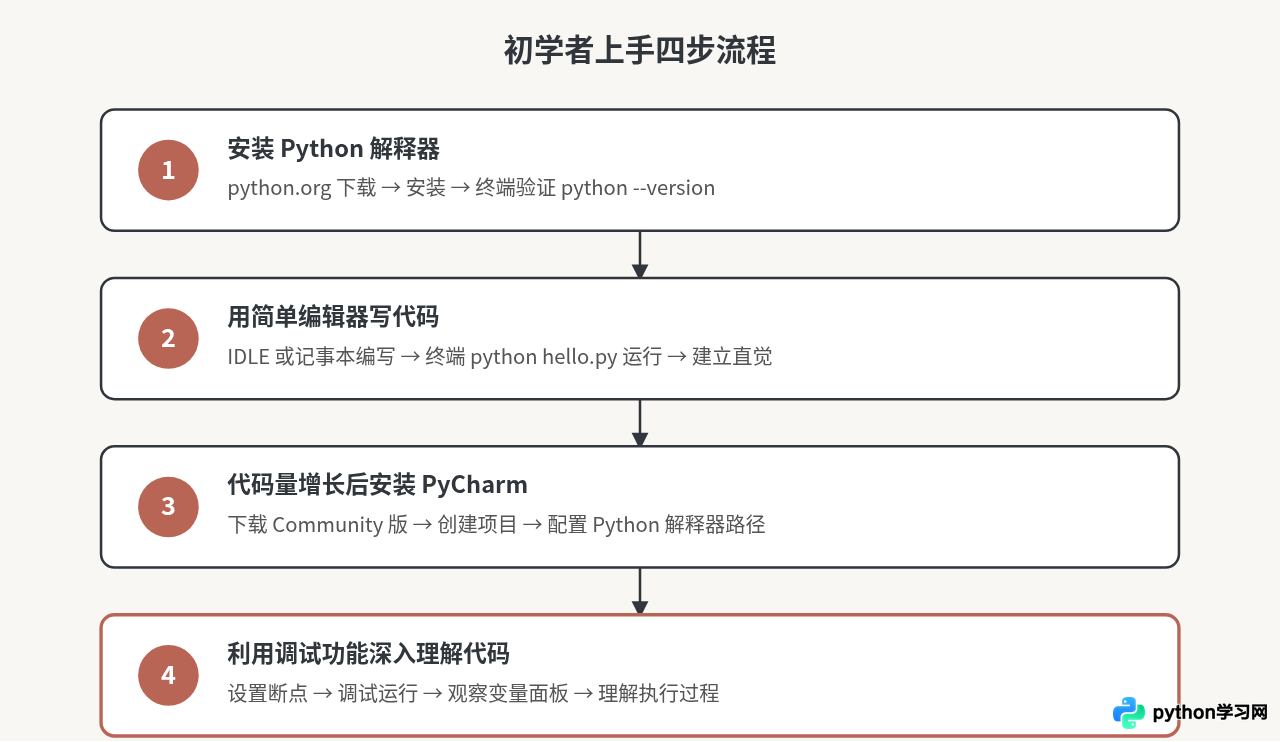 Python和PyCharm有什么区别？用比喻通俗解释语言与工具的关系