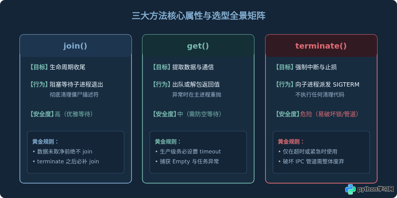 Python多进程中join()、get()与terminate()的执行顺序与区别