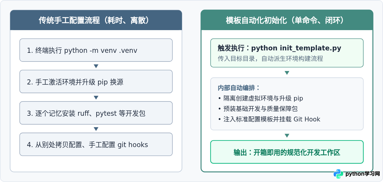 Python虚拟环境模板定制：自动化初始化开发配置