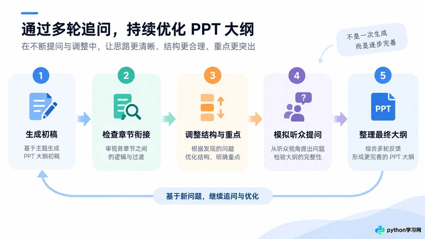 用通义千问写PPT大纲的高效提示词模板