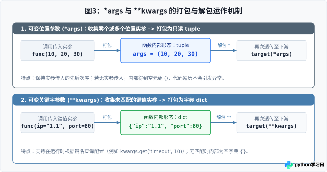 Python怎么定义带参数的函数：位置、默认与可变参数详解