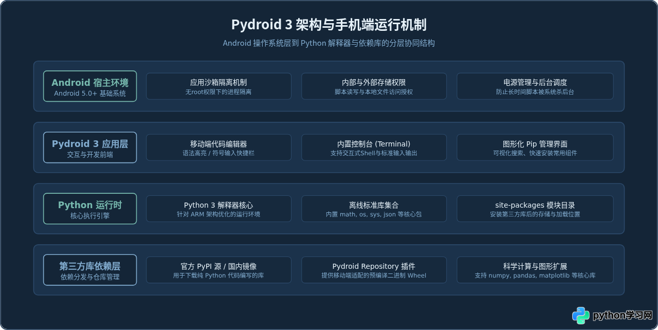 Android手机怎么运行Python程序：Pydroid 3安装与pip库配置教程