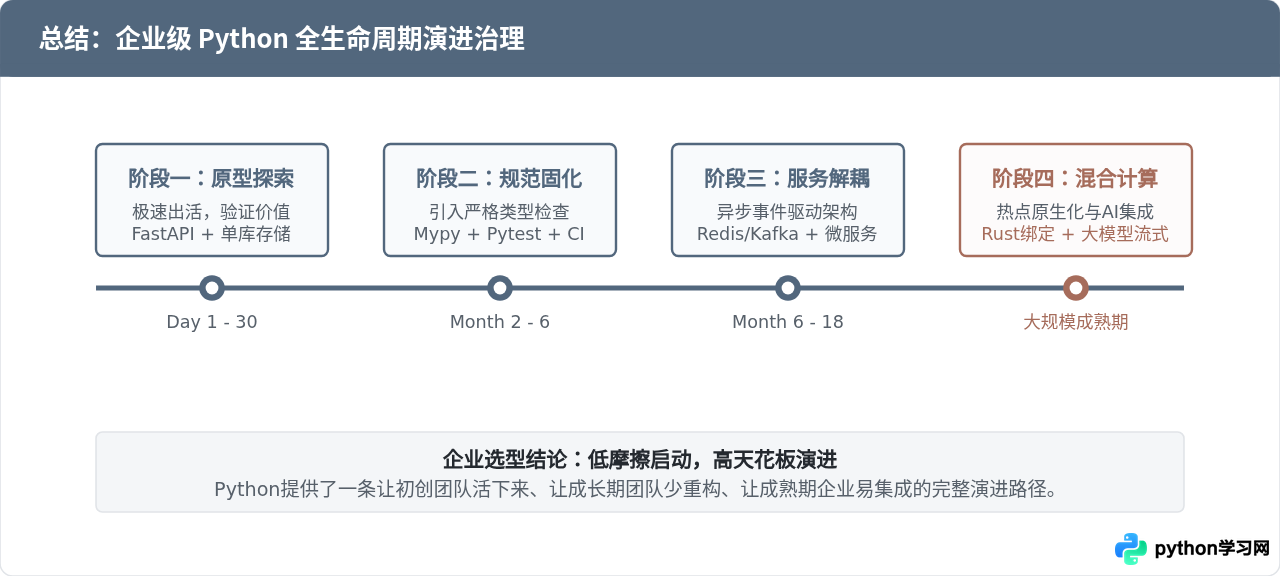 企业为什么选择Python？从快速原型到大规模系统的实践