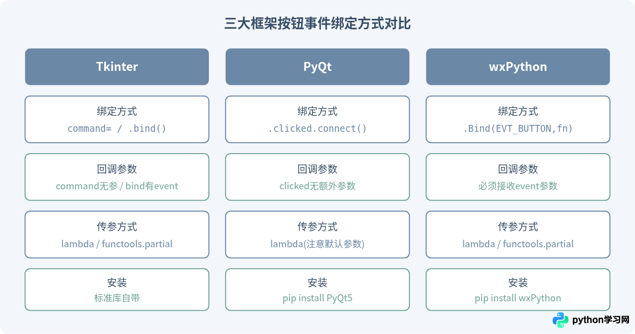 Python界面开发中按钮点击事件怎么绑定与处理