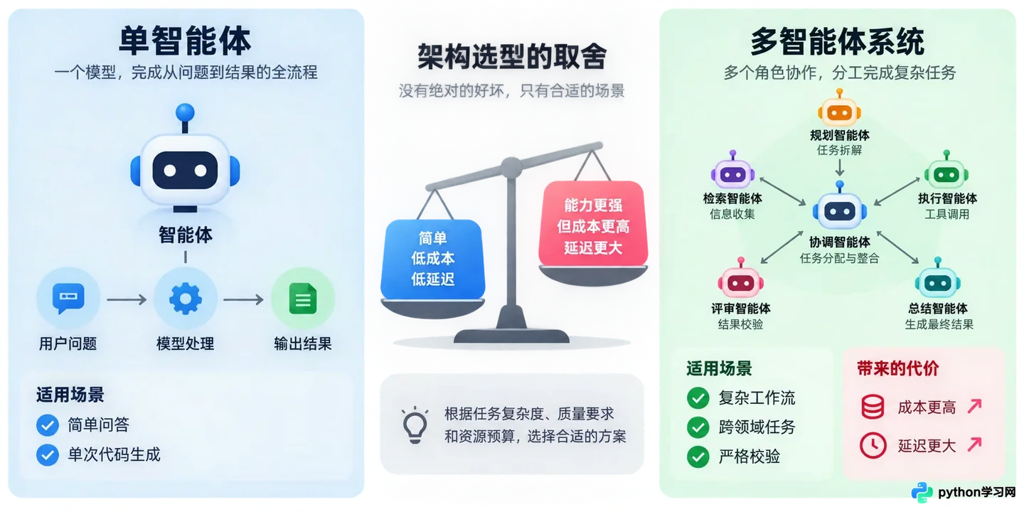 多智能体协作系统开发:基于AutoGen的任务分配与通信机制实现