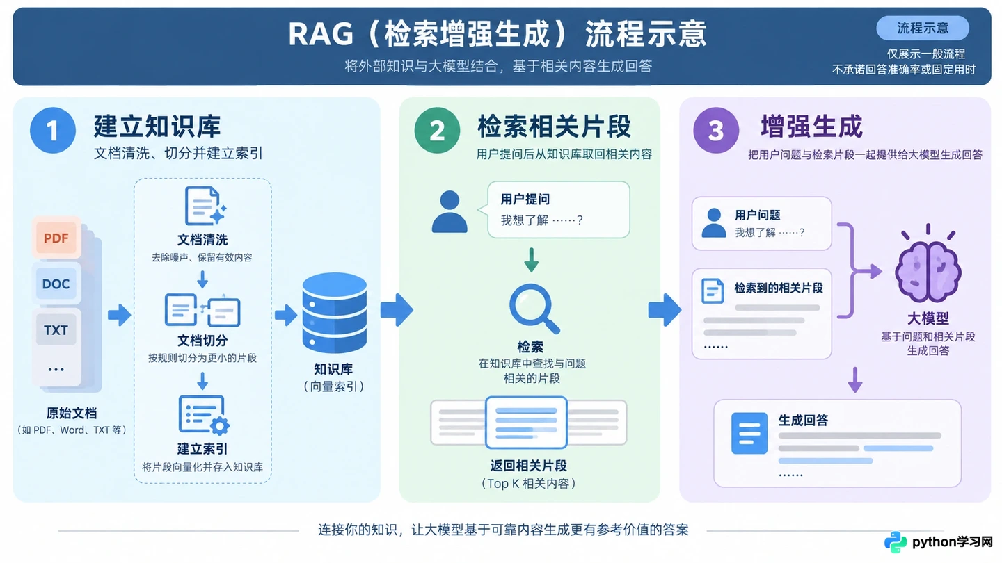 RAG技术是什么：检索增强生成怎么解决大模型幻觉