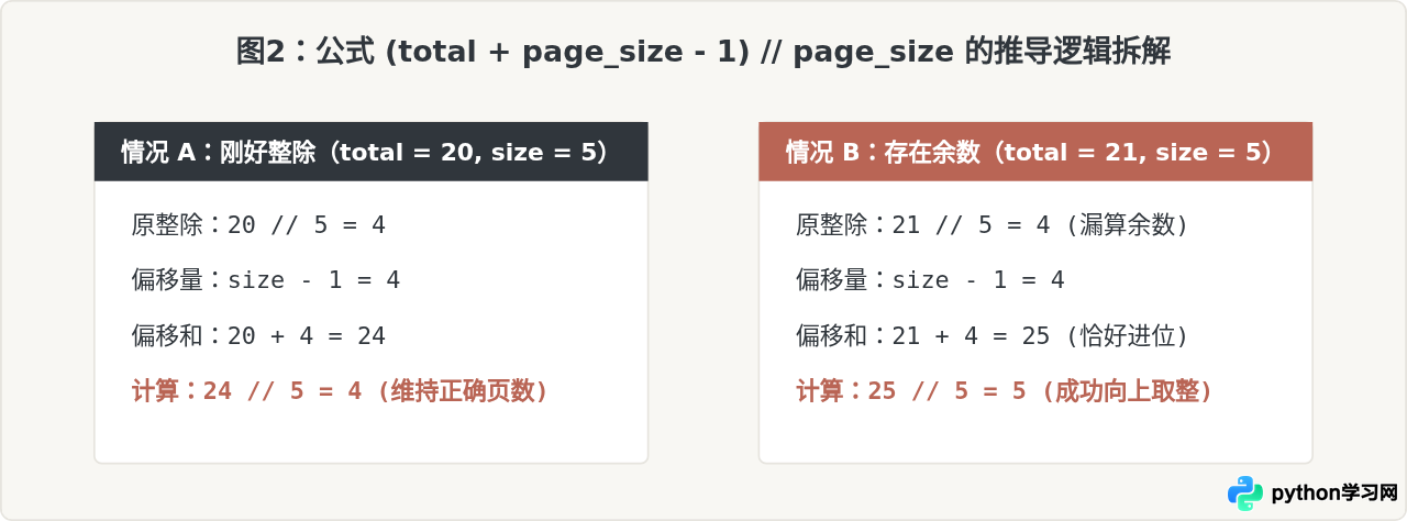 Python分页计算中怎么用向上取整获取总页数