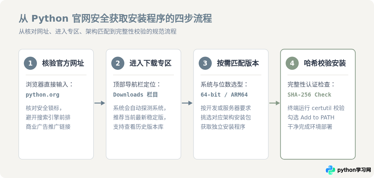 Python官网地址是多少？认准Python.org官方域名