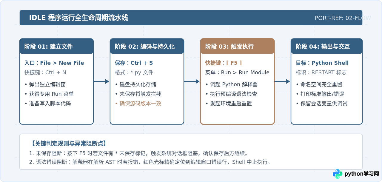 IDLE编辑器运行Python程序的默认快捷键及菜单入口