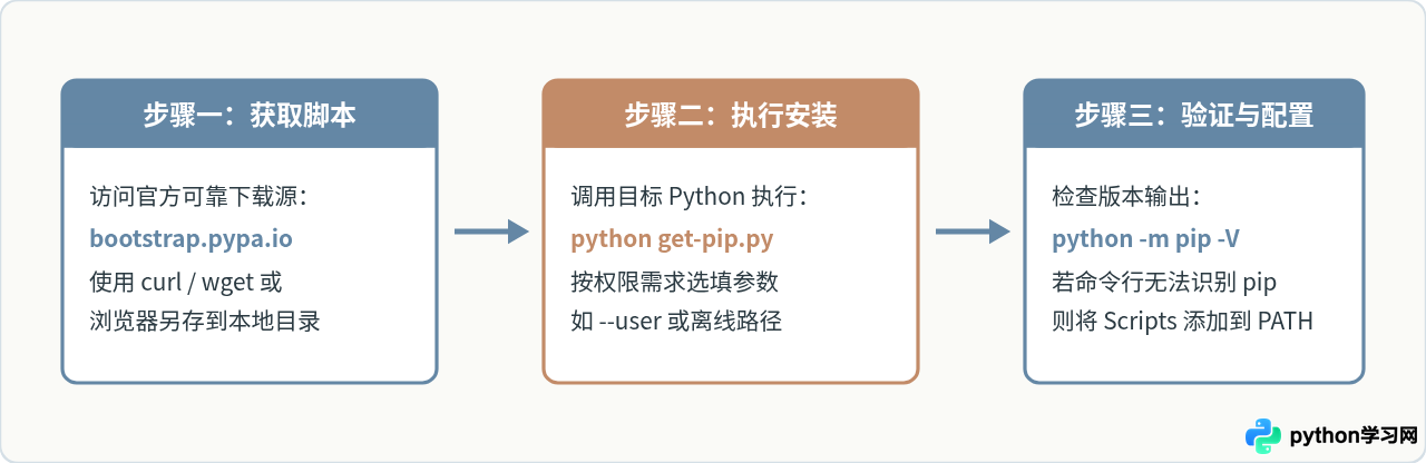怎么使用get-pip.py脚本手动安装Python pip