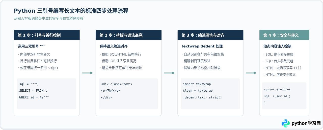 怎么在Python三引号中编写SQL或HTML长文本