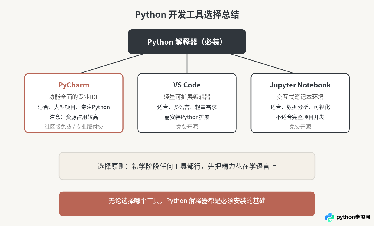 Python和PyCharm有什么区别？用比喻通俗解释语言与工具的关系